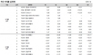 펀드환매 물량 쏟아지는 ETF시장…해외 변수 따른 시나리오별 대응 필요