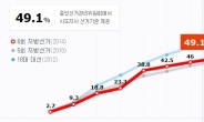 서울시 투표율 4시 현재 49.8%, 전국 평균 웃돌아...경기도 투표율은?