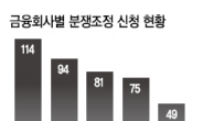 국민은행, 분쟁조정 신청 올해도 1위 ‘불명예’