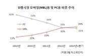 PC의 시대 저문다…D램 최대 수요처 스마트폰으로