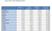 ‘빅맥’ 하나 사먹는 데 알바 40분, 한국 OECD 10위