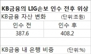 KB는 거대 금융그룹 도약, LIG손보는 ‘KB’ 날개달고 업계 1위 위협