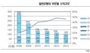 ‘쌍저(雙低, 저성장ㆍ저수익) 딜레마’ 은행들 “대안이 없다”