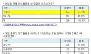 다가온 여름방학…신입 직장인이 말하는 적당한 대외활동 횟수는 ‘3회’