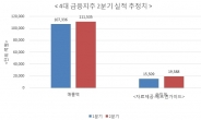 4대 금융지주, 2분기 실적에 볕 드나…순익 26% 증가 전망