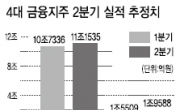 4대 금융지주, 2분기 실적 ‘볕’ 드나