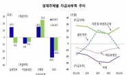 소비위축으로 가계 잉여자금 10兆 늘어