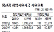 탄력 받은 창업 활기, 예산이 발목?