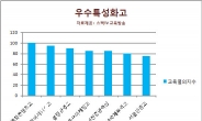 수도권 특성화고 교사들 학생지도열의 평가결과