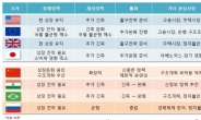 美ㆍ英 빠른 회복세, 유로존ㆍ日 불안…따로따로 세계경제