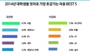 젋어진 신형 제네시스, 대학생 호감도 UP…현대모비스, ‘대학생 車 인식조사’ 결과