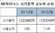 거침없는 SK하이닉스, “질주는 계속된다”