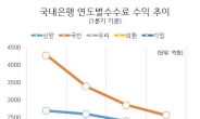 수수료 너마저…은행들 수익 3년 연속 ‘우수수’