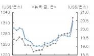 ‘이라크사태+미 초저금리 유지’로 금값 1300달러 단숨 돌파