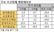 ‘바다 건너 불 구경’에 신난 조선주, 순항 시작?…실제 수주 확인돼야