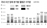 반전기회 생겼다…들뜬 조선株