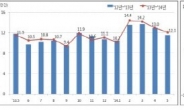 5월 전월세 거래 증가...임대소득 과세 영향 미쳤나