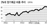 이젠 3%대 예금마저…씨 말랐다