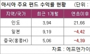 고공행진 인도펀드, 추격하는 日ㆍ中펀드…아시아펀드 주목