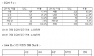 중소기업 재직자 올해 평균 연봉인상률 5.2%에 그쳐