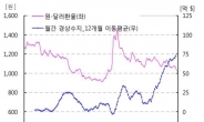 27일 경상수지 발표…환율 1010원선까지 끌어내리나