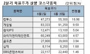 코스닥, 목표주가 상향종목이 안보인다