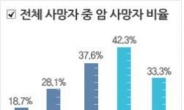 걱정되는 고가의 암 치료비, 암보험으로 고민 뚝