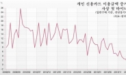 세월호 눈치보여 물건너가 썼나…4月 국내카드사용 첫 감소, 해외소비는 25% 늘고