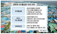 “해외투자 10%만 U턴해도 27만개 일자리 만든다”