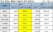 기관 집중매수 나선 카지노ㆍ게임주 ‘주목’