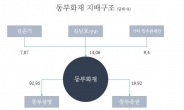 채권단 동부 금융계열사 우회 압박…동부화재 어디로?