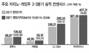 ‘하반기 실적개선 기대’…기관, 카지노 · 게임주 집중 매수