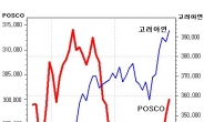 ‘엇갈린 운명’ 포스코-고려아연, 하반기에는 반전할까