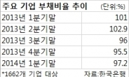 높아진 기업부실 징후…금융권 초비상