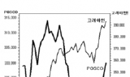 ‘엇갈린 운명’ 포스코-고려아연