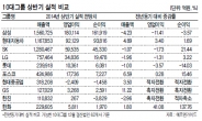 환율압박 결정적…믿었던 삼성마저