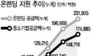 中企동반자 된 ‘온렌딩’(On-lending) 대출