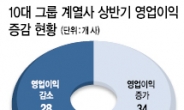 [데이터랩] 10대그룹 상반기 ‘우울한 성적표’