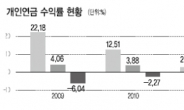 <저금리 시대, 연금도 투자다 上> 수익률 높이려면  투자형상품 확대를