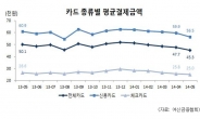 껌 한통도 카드로 사다보니…지난달 카드 평균결제금액(4만5000원) 역대 최저