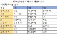 [2014 상반기 리서치 평가] 신한투자 종합 2위 도약…우리ㆍ대신證 3개부문 1위