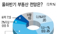 “7~8월 급매물 노려라”