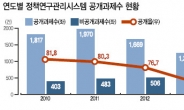 [데이터랩] 정부 연구용역 갈수록 감춘다