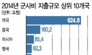 [데이터랩] 동북아 군비경쟁 불 지폈다