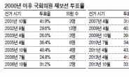 지방선거 피로감 · 휴가철…7 · 30 재보선 ‘최악 투표율’ 우려