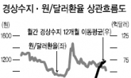 [데이터랩] 환율 세자릿수 카운트다운