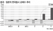 증시도 시진핑 방한 효과…외국인 ‘바이코리아’ GO GO~