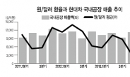 원高 공포에도 현대車 주가는 씽씽 달린다