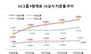 LG 구본무ㆍ광모 부자 LG상사 지배력 급증…개인최대주주 구본준 부회장 압도