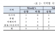 글로벌 신용등급 양극화